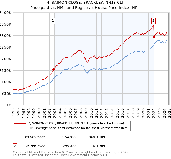 4, SAIMON CLOSE, BRACKLEY, NN13 6LT: Price paid vs HM Land Registry's House Price Index