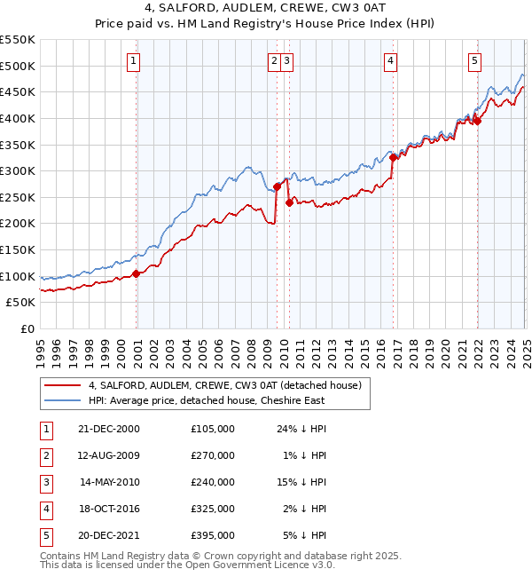 4, SALFORD, AUDLEM, CREWE, CW3 0AT: Price paid vs HM Land Registry's House Price Index