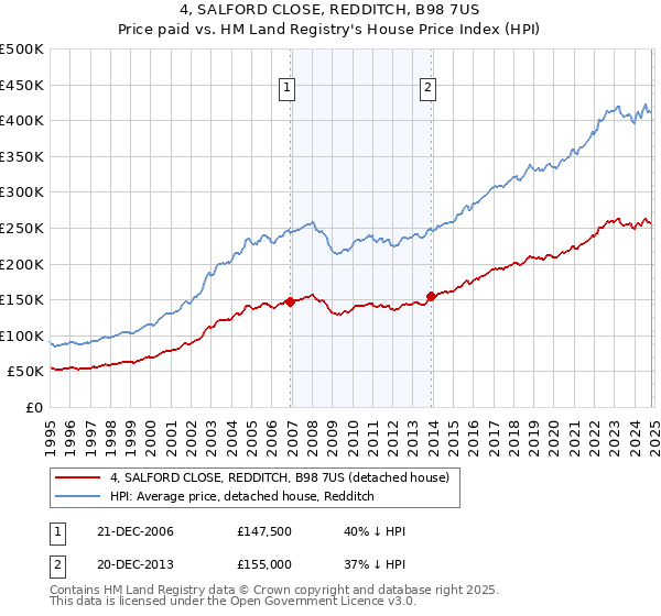 4, SALFORD CLOSE, REDDITCH, B98 7US: Price paid vs HM Land Registry's House Price Index