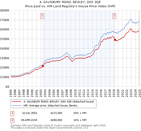 4, SALISBURY ROAD, BEXLEY, DA5 3QE: Price paid vs HM Land Registry's House Price Index