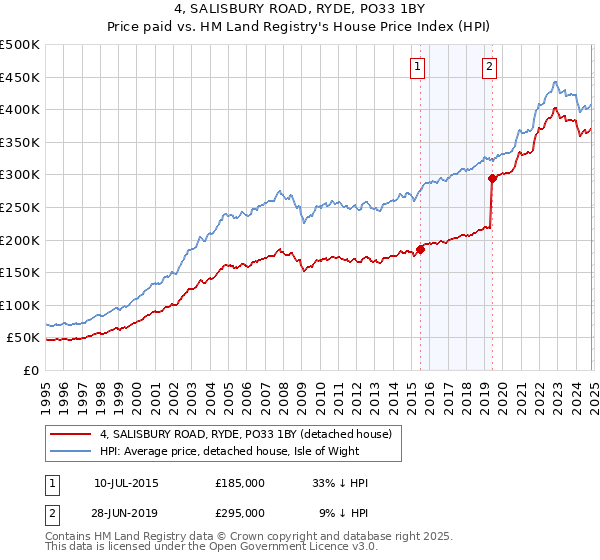 4, SALISBURY ROAD, RYDE, PO33 1BY: Price paid vs HM Land Registry's House Price Index