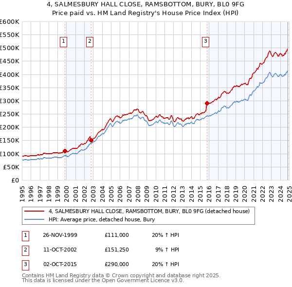 4, SALMESBURY HALL CLOSE, RAMSBOTTOM, BURY, BL0 9FG: Price paid vs HM Land Registry's House Price Index