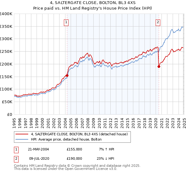 4, SALTERGATE CLOSE, BOLTON, BL3 4XS: Price paid vs HM Land Registry's House Price Index