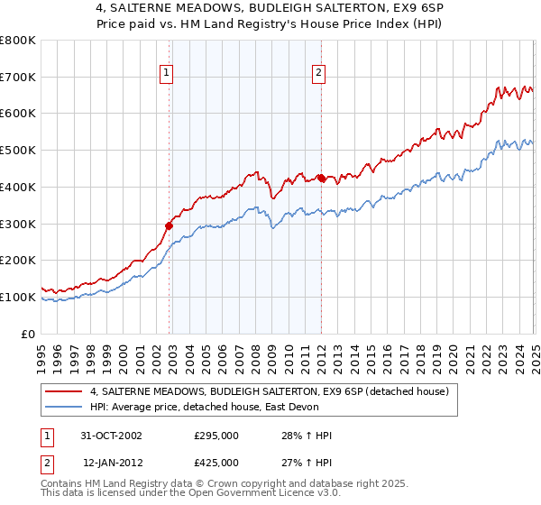 4, SALTERNE MEADOWS, BUDLEIGH SALTERTON, EX9 6SP: Price paid vs HM Land Registry's House Price Index