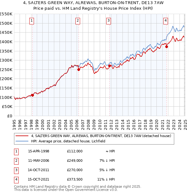 4, SALTERS GREEN WAY, ALREWAS, BURTON-ON-TRENT, DE13 7AW: Price paid vs HM Land Registry's House Price Index