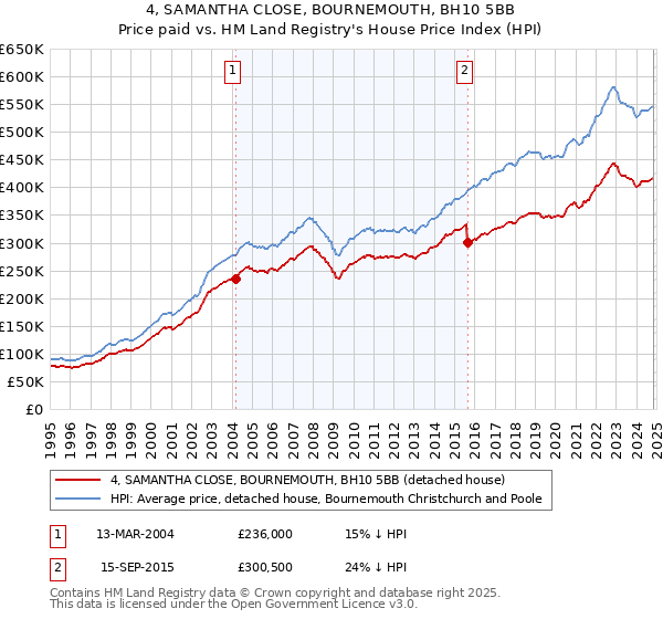 4, SAMANTHA CLOSE, BOURNEMOUTH, BH10 5BB: Price paid vs HM Land Registry's House Price Index