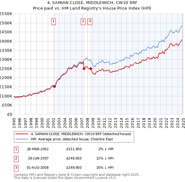 4, SAMIAN CLOSE, MIDDLEWICH, CW10 9RF: Price paid vs HM Land Registry's House Price Index