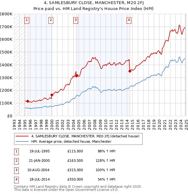 4, SAMLESBURY CLOSE, MANCHESTER, M20 2FJ: Price paid vs HM Land Registry's House Price Index