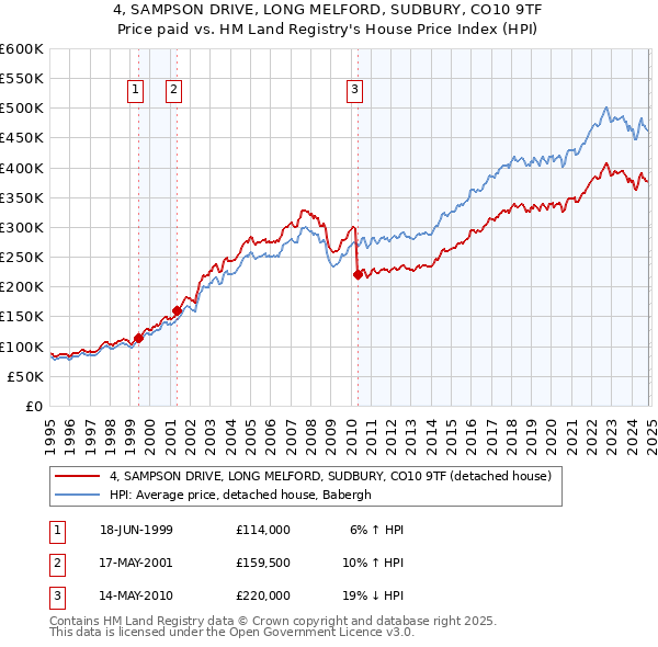 4, SAMPSON DRIVE, LONG MELFORD, SUDBURY, CO10 9TF: Price paid vs HM Land Registry's House Price Index