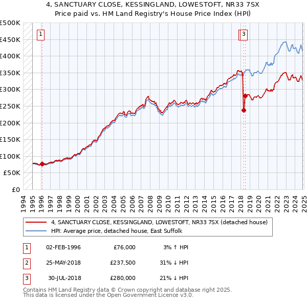 4, SANCTUARY CLOSE, KESSINGLAND, LOWESTOFT, NR33 7SX: Price paid vs HM Land Registry's House Price Index