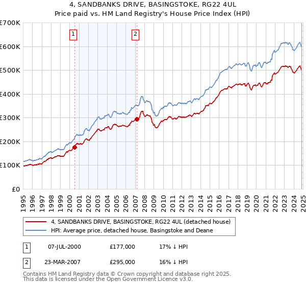 4, SANDBANKS DRIVE, BASINGSTOKE, RG22 4UL: Price paid vs HM Land Registry's House Price Index