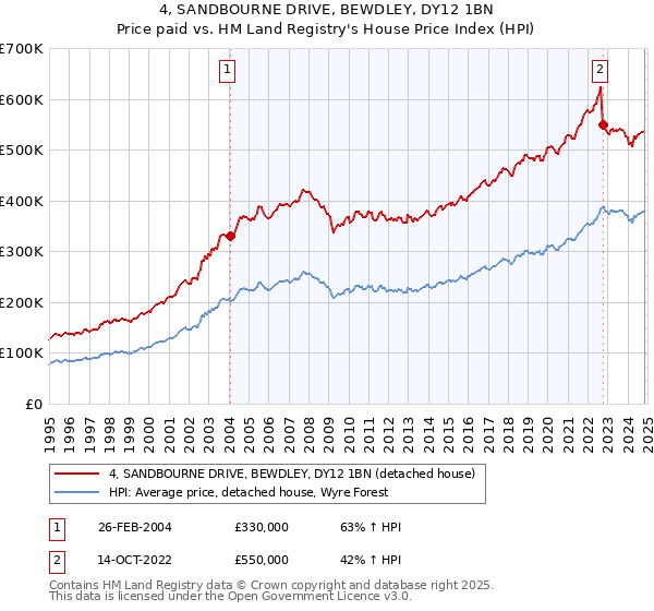 4, SANDBOURNE DRIVE, BEWDLEY, DY12 1BN: Price paid vs HM Land Registry's House Price Index