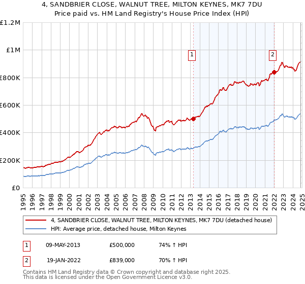 4, SANDBRIER CLOSE, WALNUT TREE, MILTON KEYNES, MK7 7DU: Price paid vs HM Land Registry's House Price Index