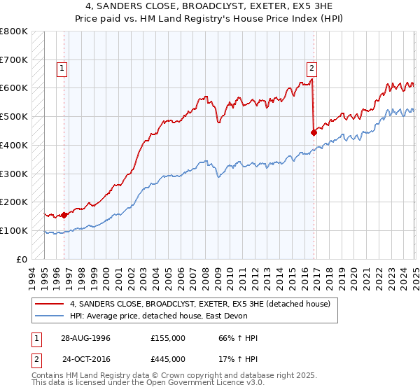 4, SANDERS CLOSE, BROADCLYST, EXETER, EX5 3HE: Price paid vs HM Land Registry's House Price Index