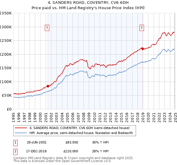 4, SANDERS ROAD, COVENTRY, CV6 6DH: Price paid vs HM Land Registry's House Price Index