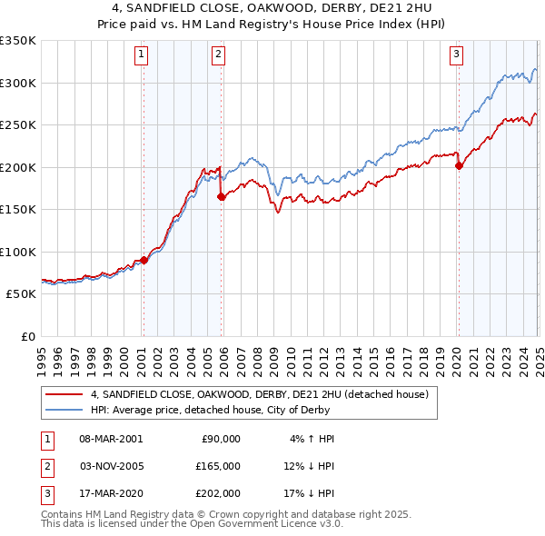 4, SANDFIELD CLOSE, OAKWOOD, DERBY, DE21 2HU: Price paid vs HM Land Registry's House Price Index