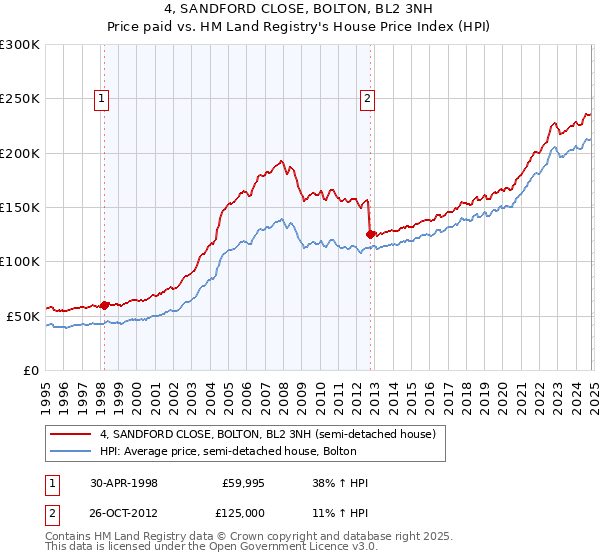 4, SANDFORD CLOSE, BOLTON, BL2 3NH: Price paid vs HM Land Registry's House Price Index