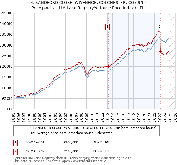 4, SANDFORD CLOSE, WIVENHOE, COLCHESTER, CO7 9NP: Price paid vs HM Land Registry's House Price Index