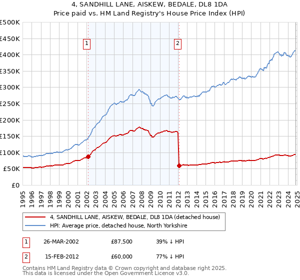 4, SANDHILL LANE, AISKEW, BEDALE, DL8 1DA: Price paid vs HM Land Registry's House Price Index