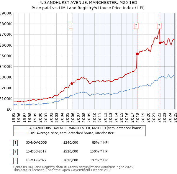 4, SANDHURST AVENUE, MANCHESTER, M20 1ED: Price paid vs HM Land Registry's House Price Index