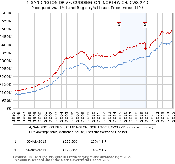 4, SANDINGTON DRIVE, CUDDINGTON, NORTHWICH, CW8 2ZD: Price paid vs HM Land Registry's House Price Index