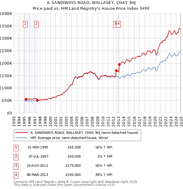 4, SANDIWAYS ROAD, WALLASEY, CH45 3HJ: Price paid vs HM Land Registry's House Price Index