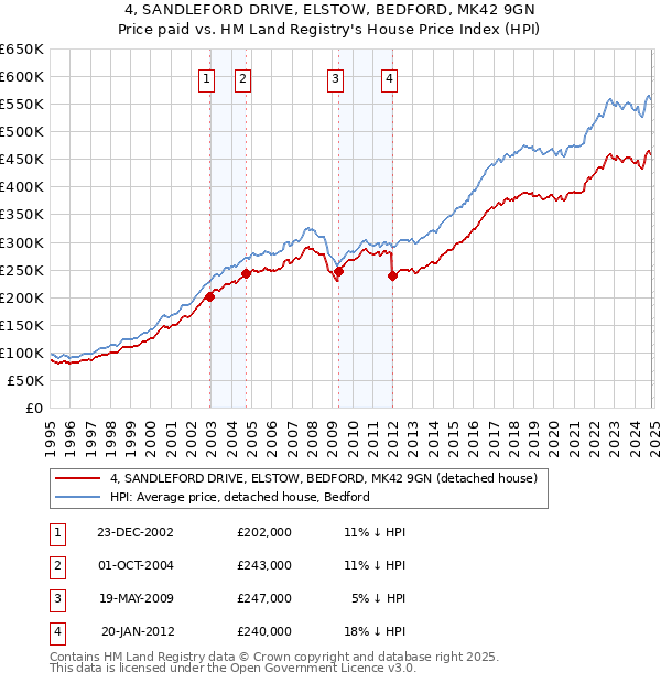 4, SANDLEFORD DRIVE, ELSTOW, BEDFORD, MK42 9GN: Price paid vs HM Land Registry's House Price Index