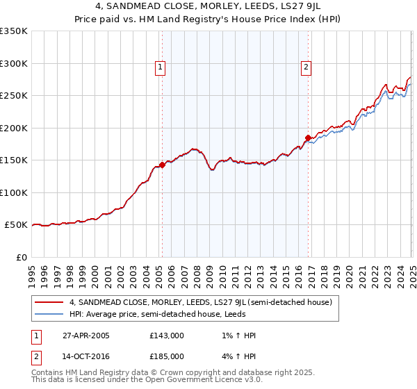 4, SANDMEAD CLOSE, MORLEY, LEEDS, LS27 9JL: Price paid vs HM Land Registry's House Price Index