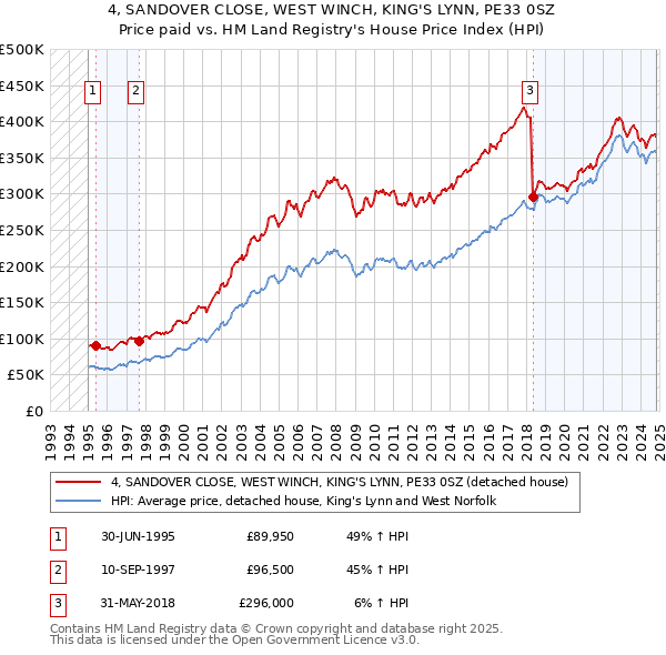 4, SANDOVER CLOSE, WEST WINCH, KING'S LYNN, PE33 0SZ: Price paid vs HM Land Registry's House Price Index