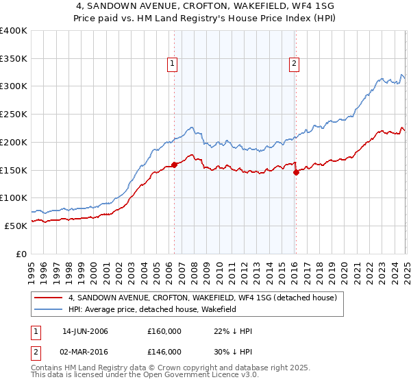 4, SANDOWN AVENUE, CROFTON, WAKEFIELD, WF4 1SG: Price paid vs HM Land Registry's House Price Index