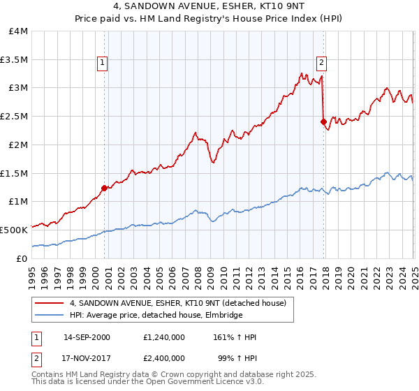 4, SANDOWN AVENUE, ESHER, KT10 9NT: Price paid vs HM Land Registry's House Price Index