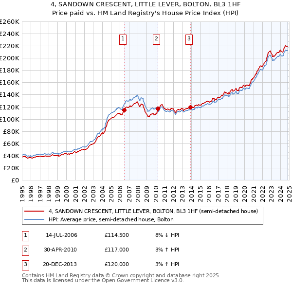 4, SANDOWN CRESCENT, LITTLE LEVER, BOLTON, BL3 1HF: Price paid vs HM Land Registry's House Price Index