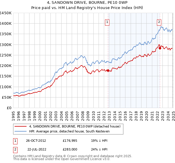 4, SANDOWN DRIVE, BOURNE, PE10 0WP: Price paid vs HM Land Registry's House Price Index