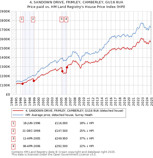 4, SANDOWN DRIVE, FRIMLEY, CAMBERLEY, GU16 8UA: Price paid vs HM Land Registry's House Price Index