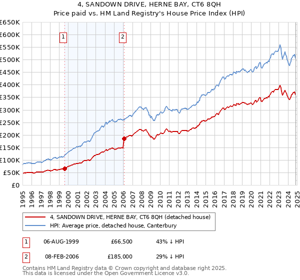 4, SANDOWN DRIVE, HERNE BAY, CT6 8QH: Price paid vs HM Land Registry's House Price Index