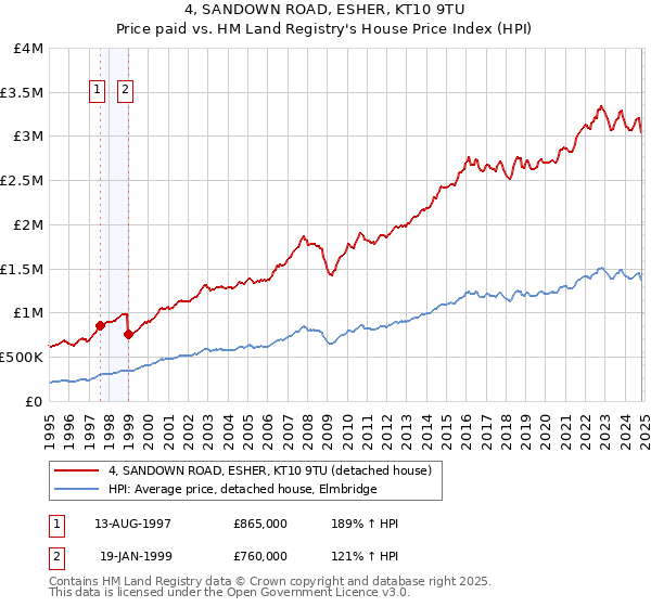 4, SANDOWN ROAD, ESHER, KT10 9TU: Price paid vs HM Land Registry's House Price Index