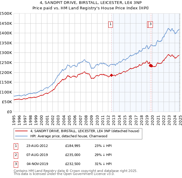 4, SANDPIT DRIVE, BIRSTALL, LEICESTER, LE4 3NP: Price paid vs HM Land Registry's House Price Index