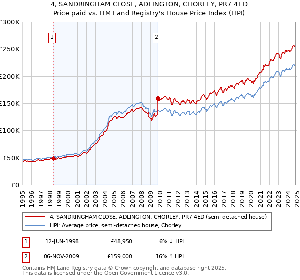 4, SANDRINGHAM CLOSE, ADLINGTON, CHORLEY, PR7 4ED: Price paid vs HM Land Registry's House Price Index