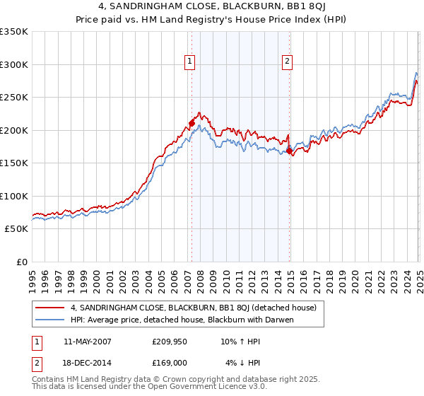 4, SANDRINGHAM CLOSE, BLACKBURN, BB1 8QJ: Price paid vs HM Land Registry's House Price Index