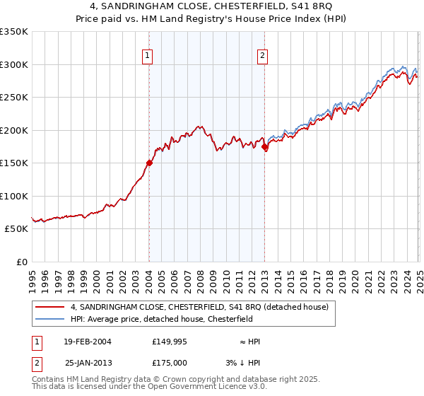 4, SANDRINGHAM CLOSE, CHESTERFIELD, S41 8RQ: Price paid vs HM Land Registry's House Price Index