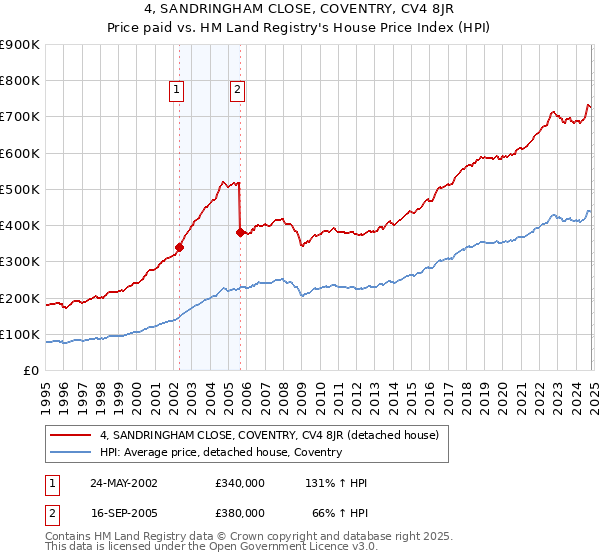 4, SANDRINGHAM CLOSE, COVENTRY, CV4 8JR: Price paid vs HM Land Registry's House Price Index