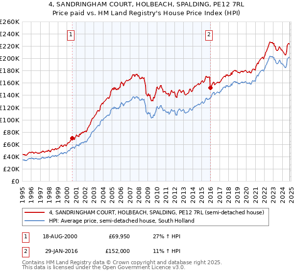 4, SANDRINGHAM COURT, HOLBEACH, SPALDING, PE12 7RL: Price paid vs HM Land Registry's House Price Index