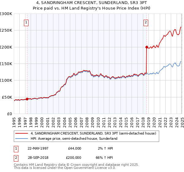 4, SANDRINGHAM CRESCENT, SUNDERLAND, SR3 3PT: Price paid vs HM Land Registry's House Price Index