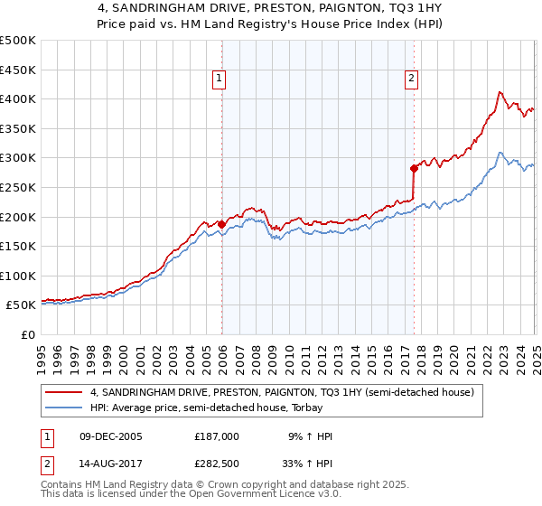 4, SANDRINGHAM DRIVE, PRESTON, PAIGNTON, TQ3 1HY: Price paid vs HM Land Registry's House Price Index