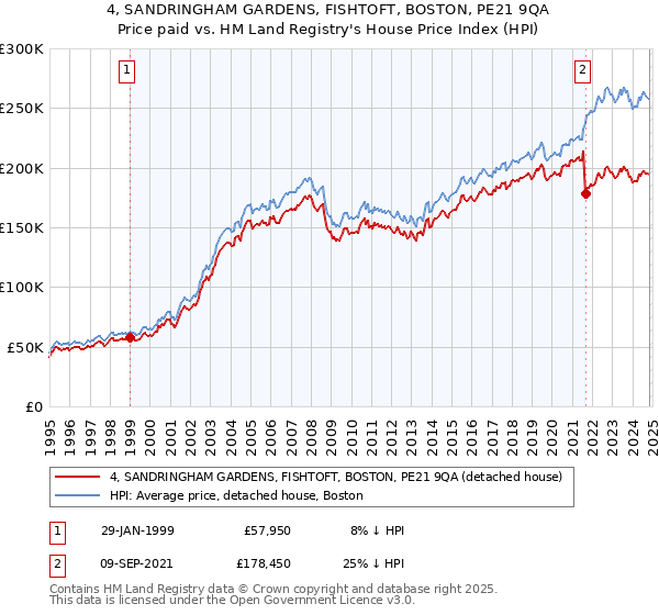 4, SANDRINGHAM GARDENS, FISHTOFT, BOSTON, PE21 9QA: Price paid vs HM Land Registry's House Price Index