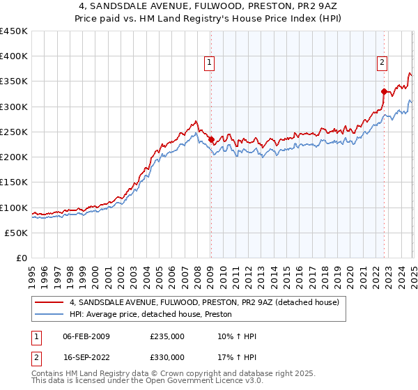 4, SANDSDALE AVENUE, FULWOOD, PRESTON, PR2 9AZ: Price paid vs HM Land Registry's House Price Index