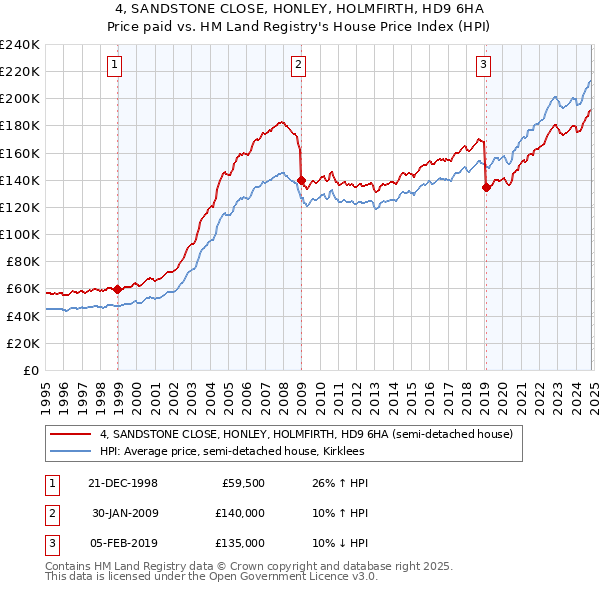 4, SANDSTONE CLOSE, HONLEY, HOLMFIRTH, HD9 6HA: Price paid vs HM Land Registry's House Price Index