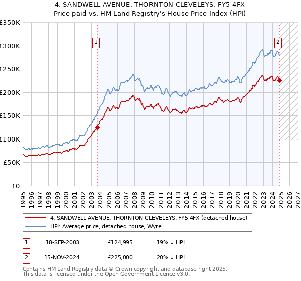 4, SANDWELL AVENUE, THORNTON-CLEVELEYS, FY5 4FX: Price paid vs HM Land Registry's House Price Index