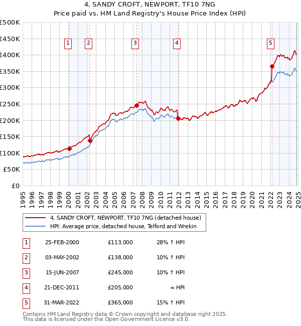 4, SANDY CROFT, NEWPORT, TF10 7NG: Price paid vs HM Land Registry's House Price Index