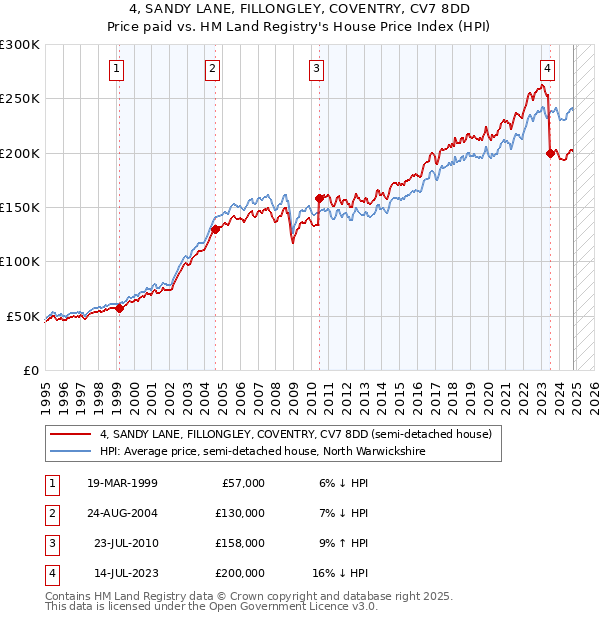 4, SANDY LANE, FILLONGLEY, COVENTRY, CV7 8DD: Price paid vs HM Land Registry's House Price Index